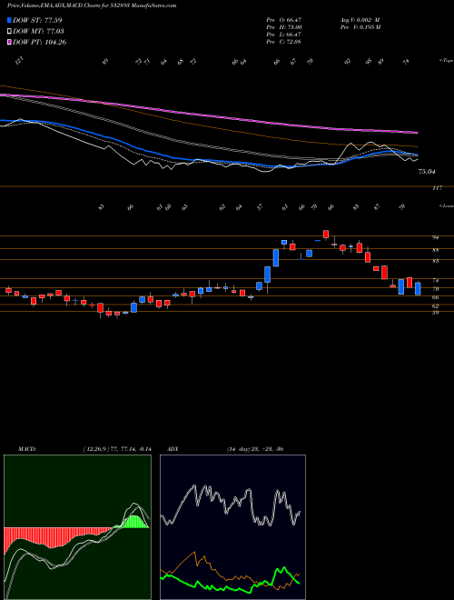 MACD charts various settings share 532893 VTM LTD BSE Stock exchange 