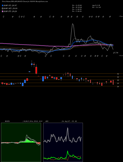 Munafa NAGREKA CAP (532895) stock tips, volume analysis, indicator analysis [intraday, positional] for today and tomorrow