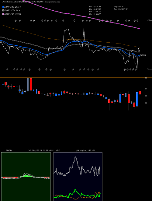 MACD charts various settings share 532896 MAGNUM VENT BSE Stock exchange 