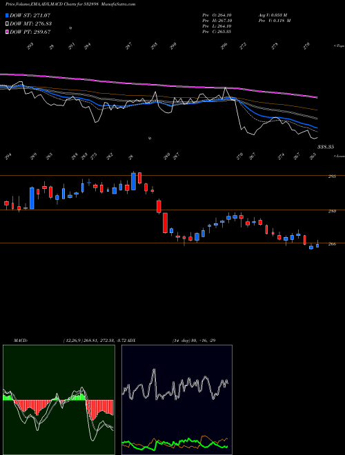 Munafa POWER GRID (532898) stock tips, volume analysis, indicator analysis [intraday, positional] for today and tomorrow