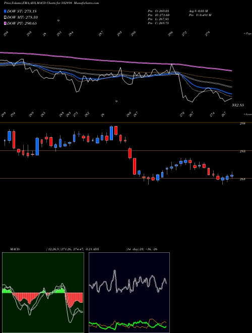 MACD charts various settings share 532898 POWER GRID BSE Stock exchange 