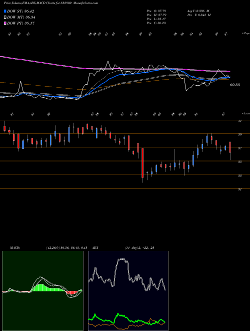 MACD charts various settings share 532900 PAISALO BSE Stock exchange 