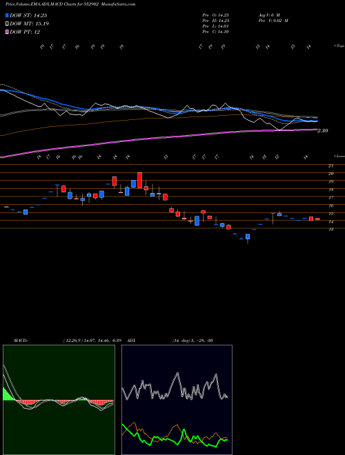 MACD charts various settings share 532902 CONSOL CONST BSE Stock exchange 