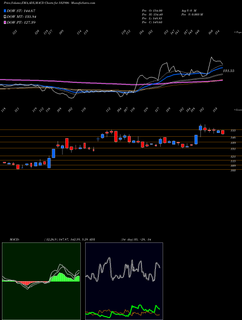 MACD charts various settings share 532906 MAANALU BSE Stock exchange 