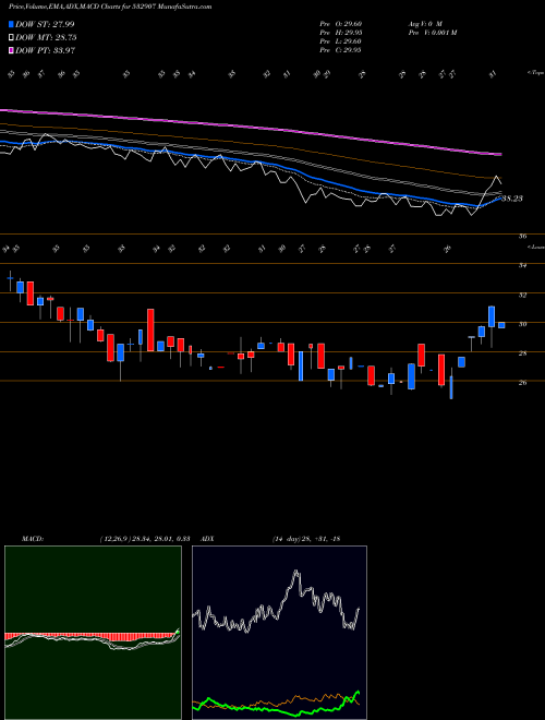 Munafa ILFSENGG (532907) stock tips, volume analysis, indicator analysis [intraday, positional] for today and tomorrow