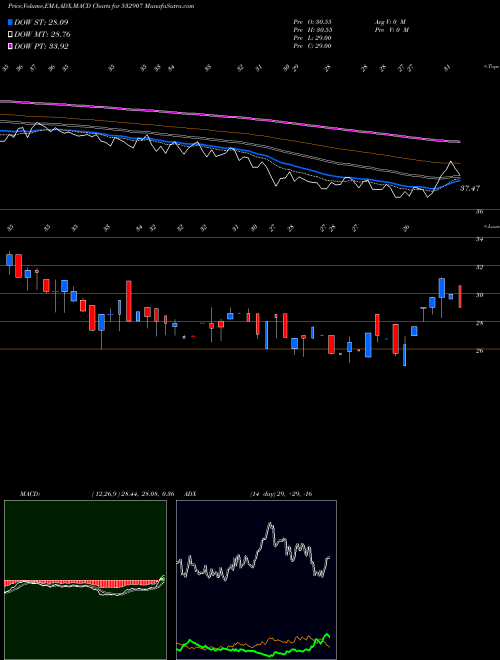 MACD charts various settings share 532907 ILFSENGG BSE Stock exchange 