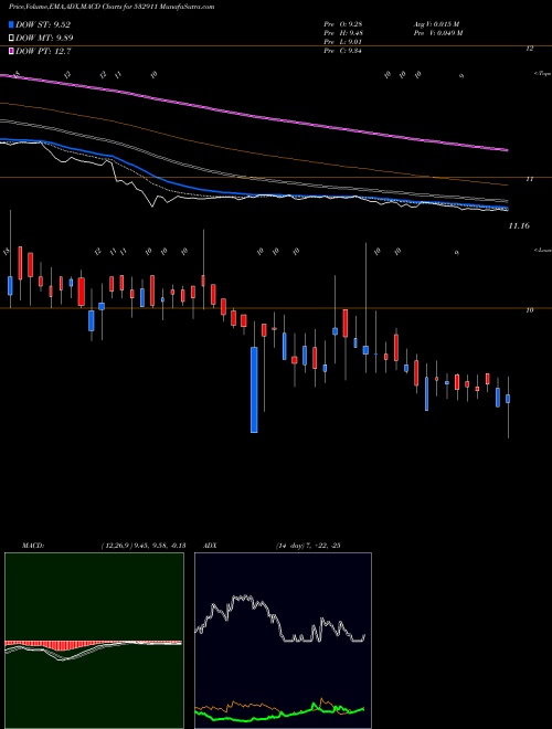 MACD charts various settings share 532911 PARLEIND BSE Stock exchange 
