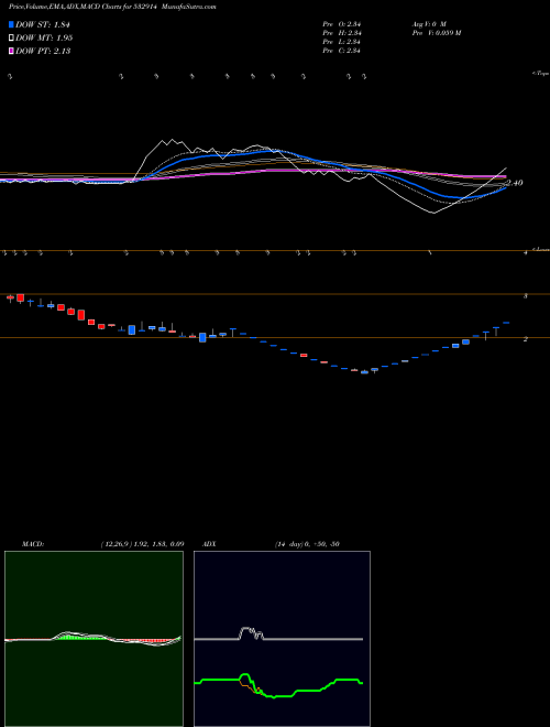 MACD charts various settings share 532914 ARCOTECH LTD BSE Stock exchange 