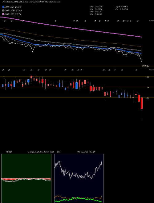 MACD charts various settings share 532918 RATHI BARS BSE Stock exchange 