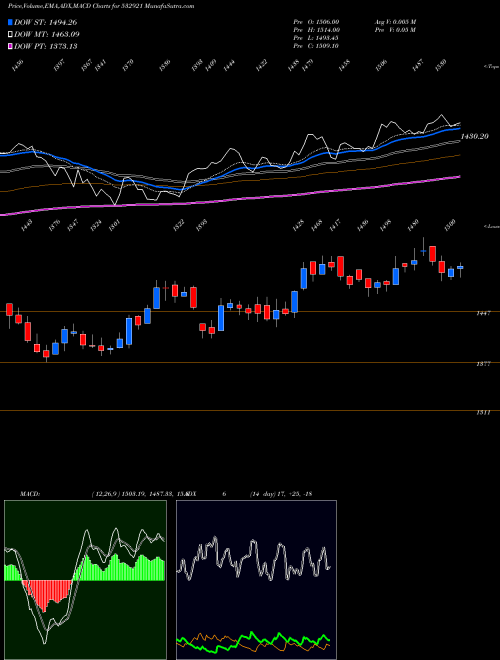 MACD charts various settings share 532921 ADANI PORTS BSE Stock exchange 