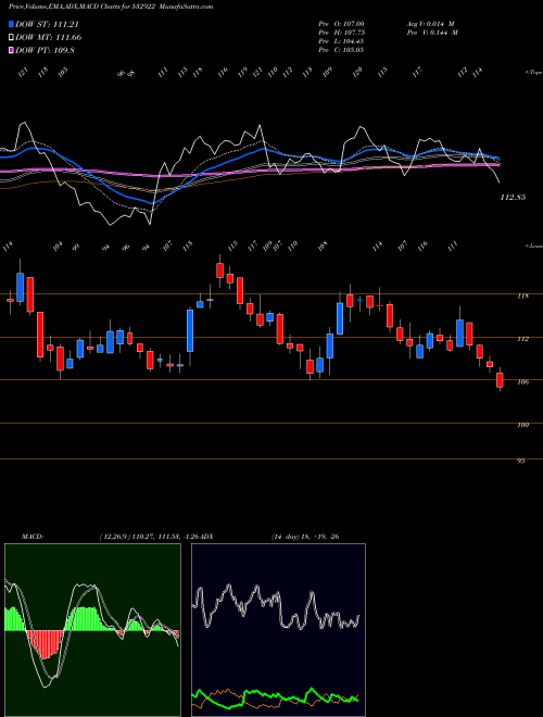 MACD charts various settings share 532922 EDELWEISS BSE Stock exchange 