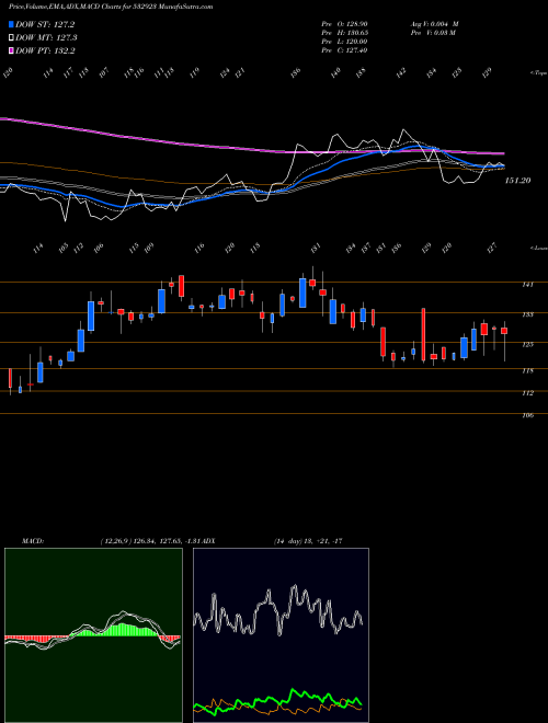 Munafa RGL (532923) stock tips, volume analysis, indicator analysis [intraday, positional] for today and tomorrow