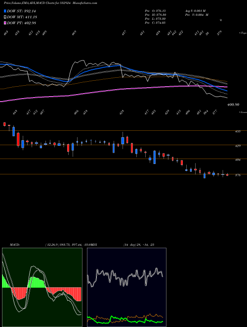 MACD charts various settings share 532924 KOLTEPATIL BSE Stock exchange 