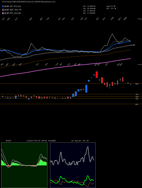 Munafa KAUSHAL INFR (532925) stock tips, volume analysis, indicator analysis [intraday, positional] for today and tomorrow