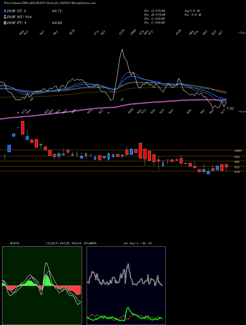 MACD charts various settings share 532925 KAUSHAL INFR BSE Stock exchange 