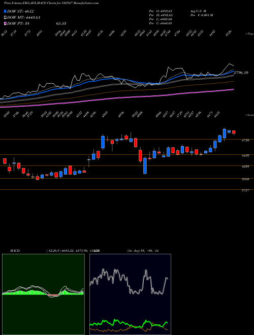 MACD charts various settings share 532927 ECLERX BSE Stock exchange 