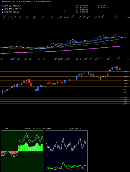 MACD charts various settings share 532928 TRIL BSE Stock exchange 