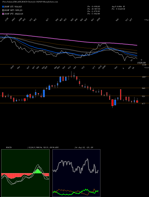 Munafa BRIGADE (532929) stock tips, volume analysis, indicator analysis [intraday, positional] for today and tomorrow