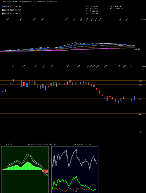 MACD charts various settings share 532930 BGR ENERGY BSE Stock exchange 