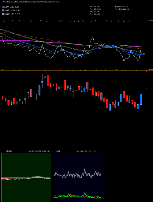 MACD charts various settings share 532931 BURNPUR BSE Stock exchange 