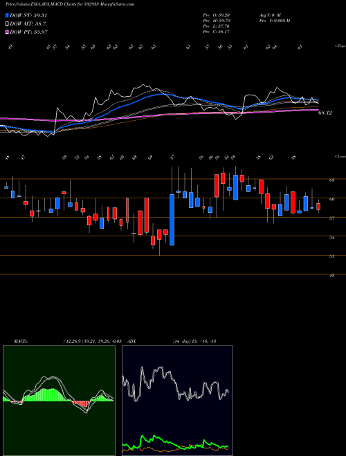 MACD charts various settings share 532933 PORWAL AUTO BSE Stock exchange 