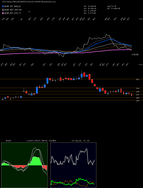 MACD charts various settings share 532935 ARIES AGRO BSE Stock exchange 