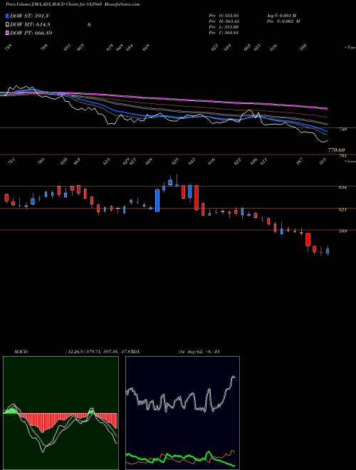 MACD charts various settings share 532940 J KUMAR INFR BSE Stock exchange 