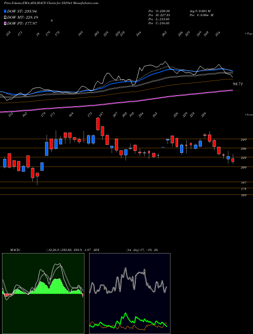 Munafa CORDS CABLE (532941) stock tips, volume analysis, indicator analysis [intraday, positional] for today and tomorrow