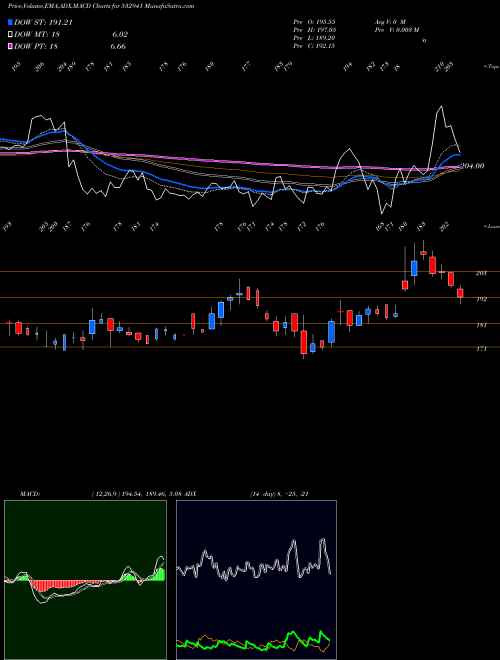 MACD charts various settings share 532941 CORDS CABLE BSE Stock exchange 