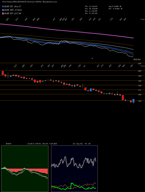 Munafa KNR CONST (532942) stock tips, volume analysis, indicator analysis [intraday, positional] for today and tomorrow