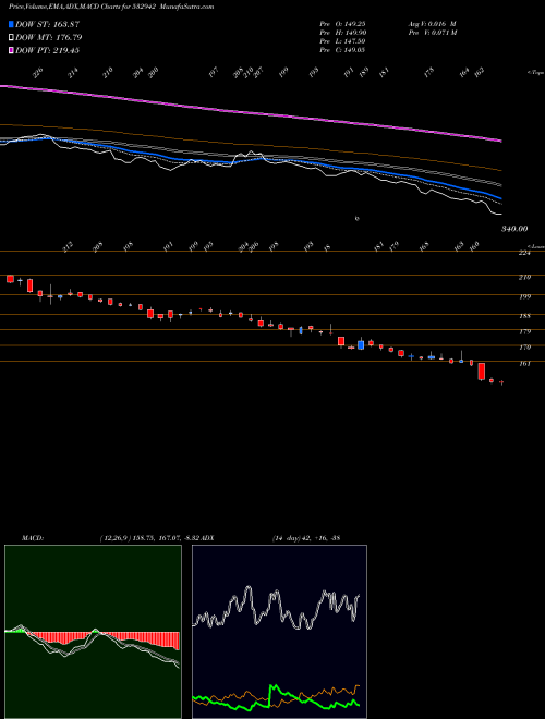 MACD charts various settings share 532942 KNR CONST BSE Stock exchange 