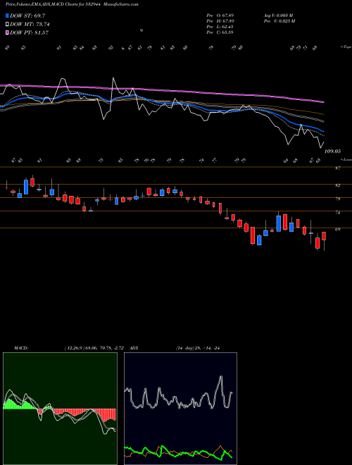 Munafa ONMOBILE (532944) stock tips, volume analysis, indicator analysis [intraday, positional] for today and tomorrow