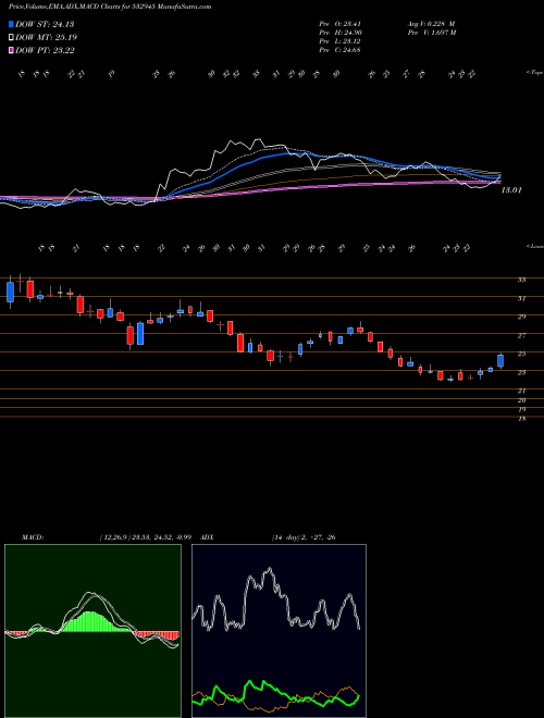 MACD charts various settings share 532945 SHRIRAM EPC BSE Stock exchange 