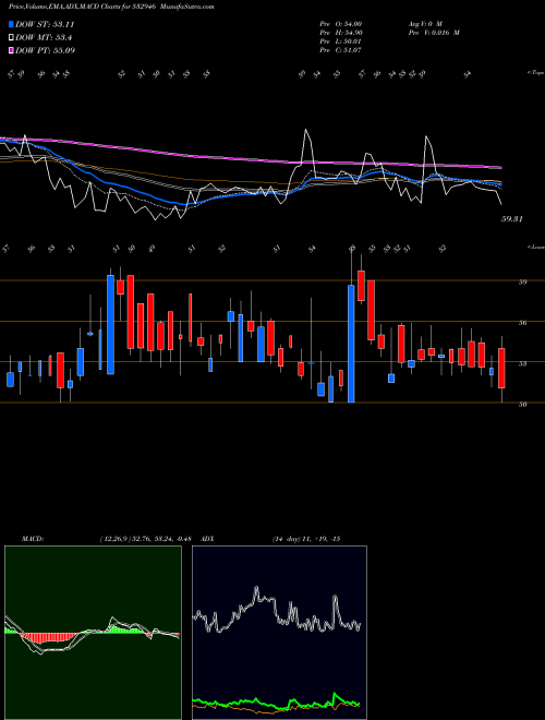 MACD charts various settings share 532946 BANG BSE Stock exchange 