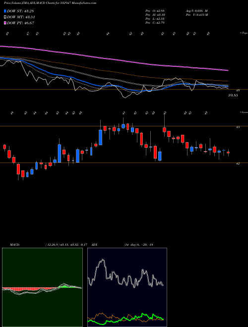 MACD charts various settings share 532947 IRB INFRA BSE Stock exchange 