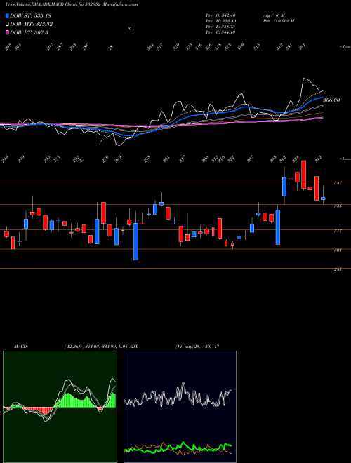Munafa NAHAR CAP (532952) stock tips, volume analysis, indicator analysis [intraday, positional] for today and tomorrow