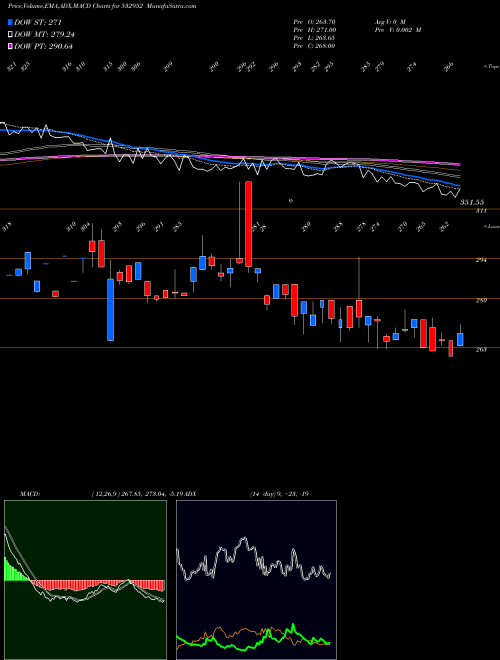 MACD charts various settings share 532952 NAHAR CAP BSE Stock exchange 