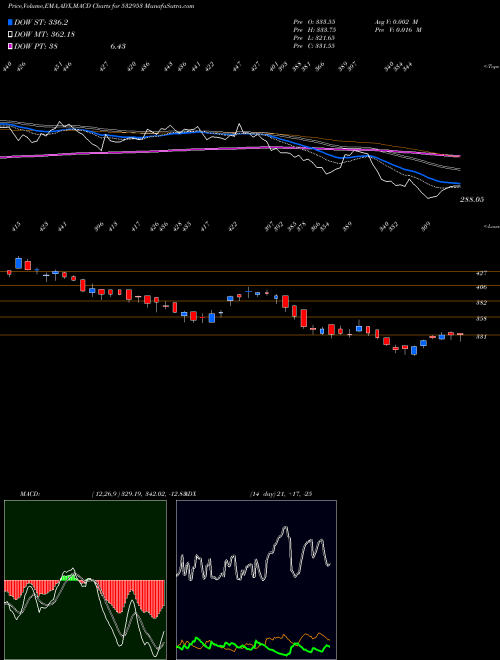 Munafa V GUARD IND (532953) stock tips, volume analysis, indicator analysis [intraday, positional] for today and tomorrow