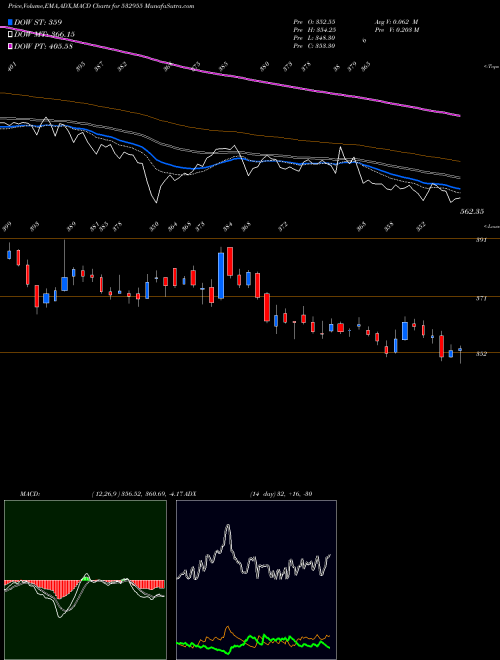 MACD charts various settings share 532955 RECLTD BSE Stock exchange 