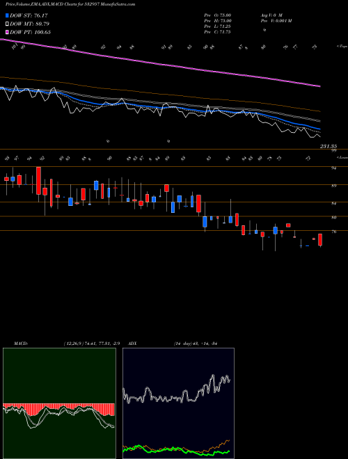 Munafa GOKAK TEXTI (532957) stock tips, volume analysis, indicator analysis [intraday, positional] for today and tomorrow