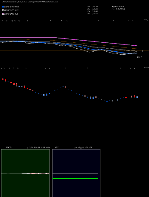 MACD charts various settings share 532959 GAMMON INFRA BSE Stock exchange 