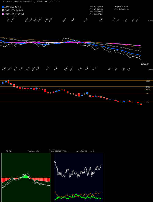 MACD charts various settings share 532966 TITAGARH WAG BSE Stock exchange 