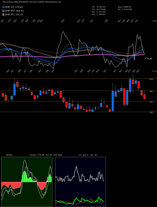 Munafa KIRI DYES (532967) stock tips, volume analysis, indicator analysis [intraday, positional] for today and tomorrow