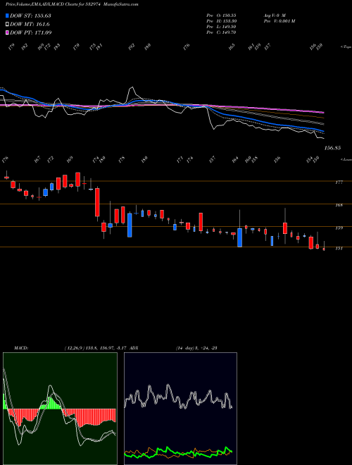 MACD charts various settings share 532974 ABML BSE Stock exchange 