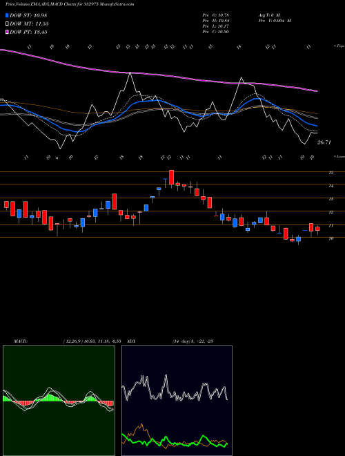 MACD charts various settings share 532975 AISHWARYA BSE Stock exchange 