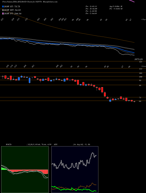 MACD charts various settings share 532976 JAIBALA IND BSE Stock exchange 