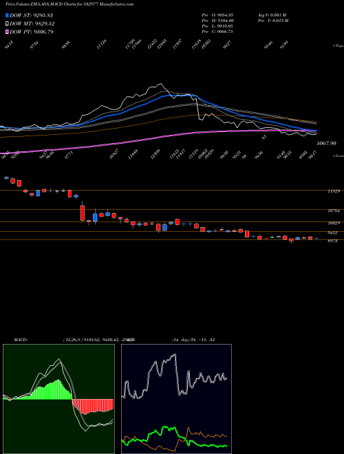 Munafa BAJAJ AUTO (532977) stock tips, volume analysis, indicator analysis [intraday, positional] for today and tomorrow