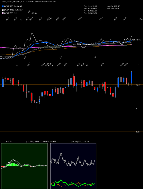 MACD charts various settings share 532977 BAJAJ AUTO BSE Stock exchange 