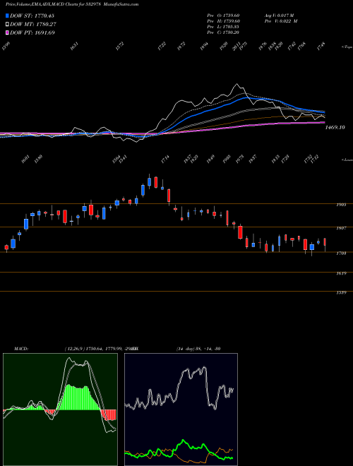 Munafa BAJAJ FINSE (532978) stock tips, volume analysis, indicator analysis [intraday, positional] for today and tomorrow