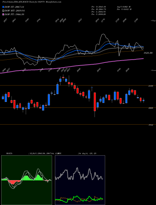 MACD charts various settings share 532978 BAJAJ FINSE BSE Stock exchange 